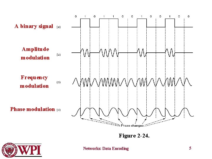 A binary signal Amplitude modulation Frequency modulation Phase modulation Figure 2 -24. Networks: Data