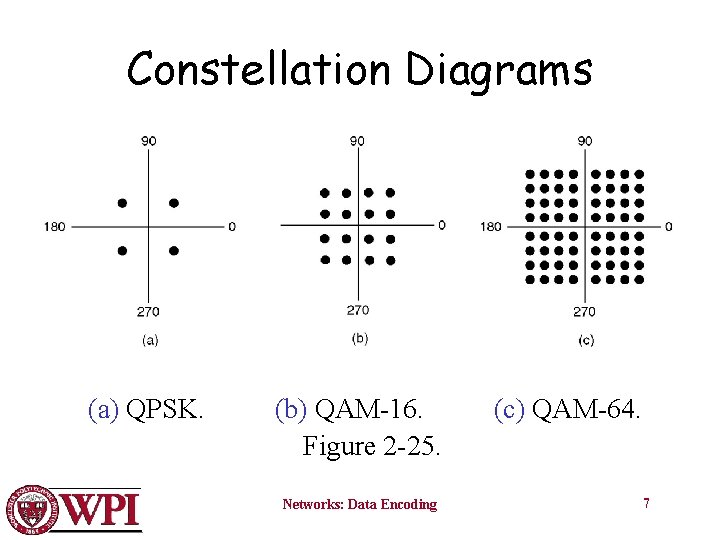 Constellation Diagrams (a) QPSK. (b) QAM-16. Figure 2 -25. Networks: Data Encoding (c) QAM-64.