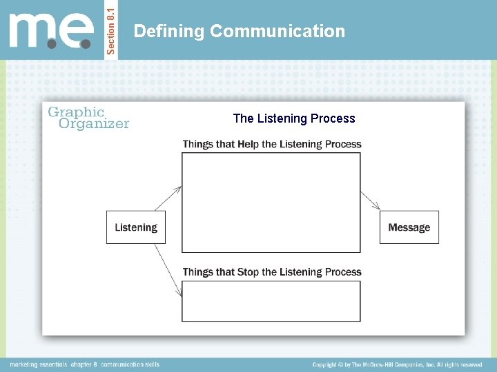 Section 8. 1 Defining Communication The Listening Process 