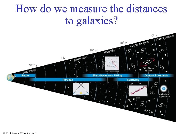 How do we measure the distances to galaxies? © 2010 Pearson Education, Inc. 