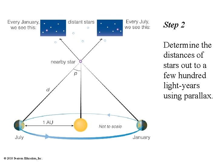 Step 2 Determine the distances of stars out to a few hundred light-years using