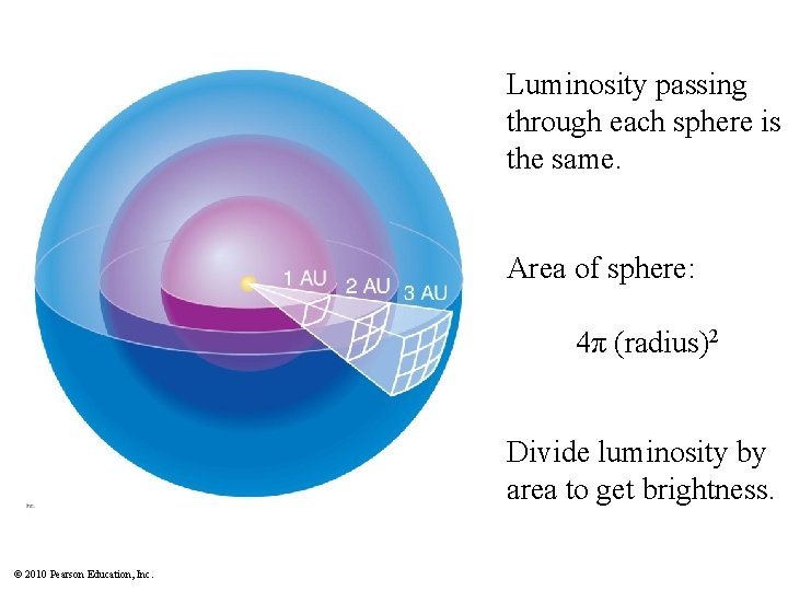 Luminosity passing through each sphere is the same. Area of sphere: 4π (radius)2 Divide