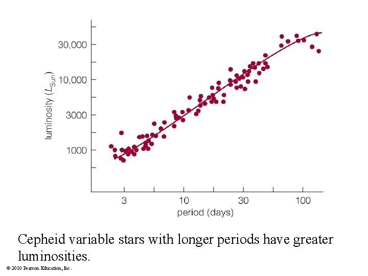 Cepheid variable stars with longer periods have greater luminosities. © 2010 Pearson Education, Inc.