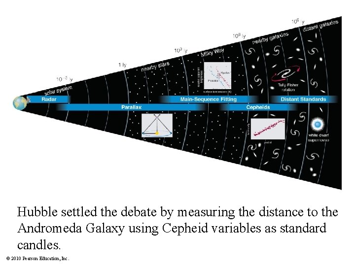 Hubble settled the debate by measuring the distance to the Andromeda Galaxy using Cepheid