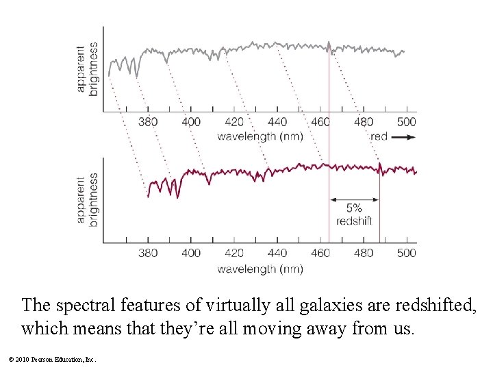 The spectral features of virtually all galaxies are redshifted, which means that they’re all