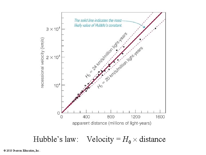 Hubble’s law: Velocity = H 0 distance © 2010 Pearson Education, Inc. 