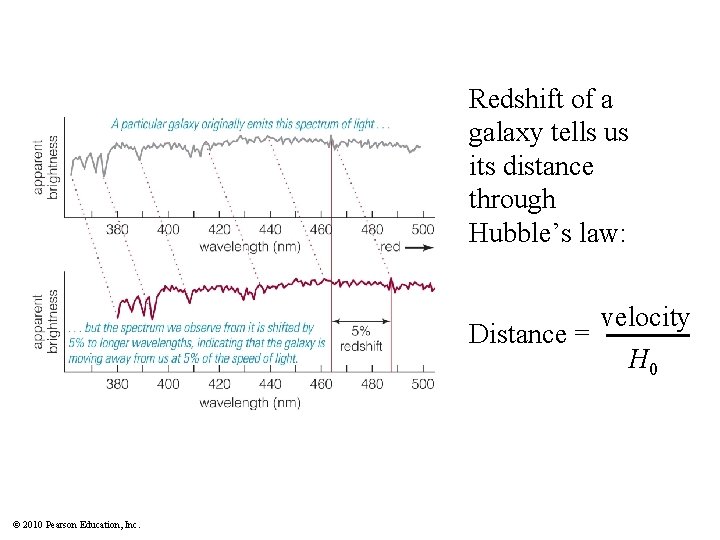 Redshift of a galaxy tells us its distance through Hubble’s law: Distance = ©