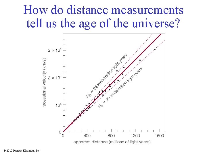 How do distance measurements tell us the age of the universe? © 2010 Pearson