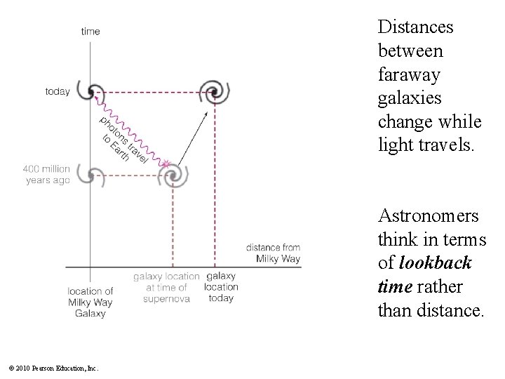 Distances between faraway galaxies change while light travels. Astronomers think in terms of lookback