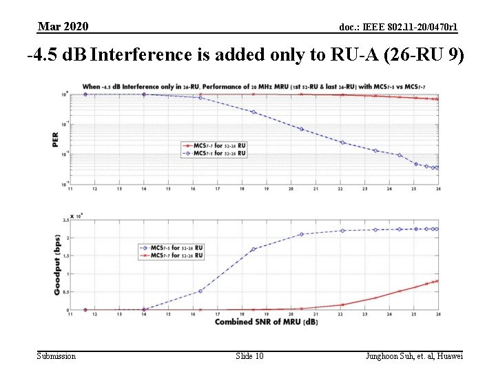 Mar 2020 doc. : IEEE 802. 11 -20/0470 r 1 -4. 5 d. B