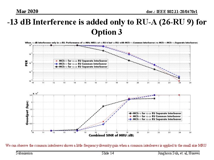 Mar 2020 doc. : IEEE 802. 11 -20/0470 r 1 -13 d. B Interference