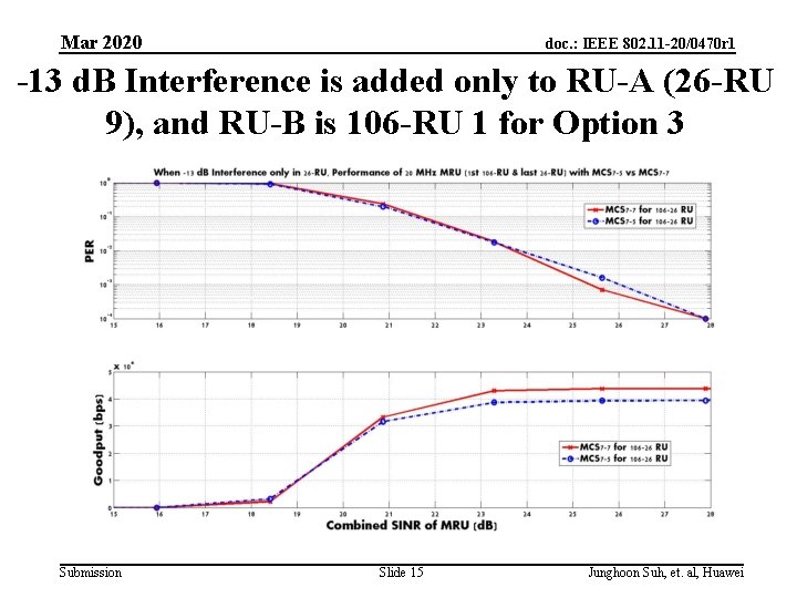 Mar 2020 doc. : IEEE 802. 11 -20/0470 r 1 -13 d. B Interference