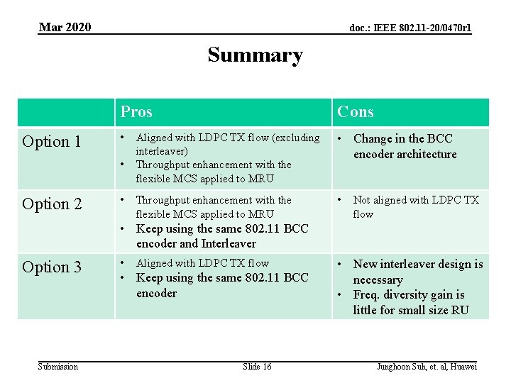 Mar 2020 doc. : IEEE 802. 11 -20/0470 r 1 Summary Option 1 Pros