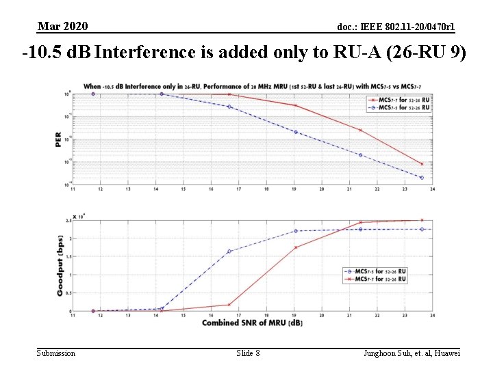 Mar 2020 doc. : IEEE 802. 11 -20/0470 r 1 -10. 5 d. B