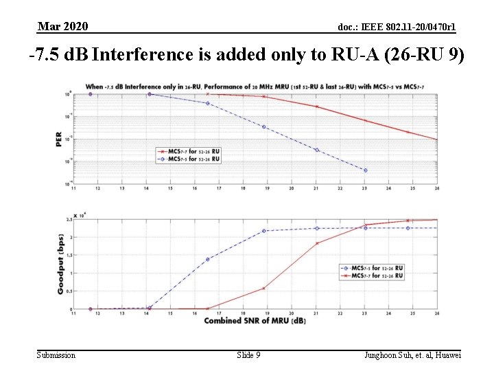 Mar 2020 doc. : IEEE 802. 11 -20/0470 r 1 -7. 5 d. B