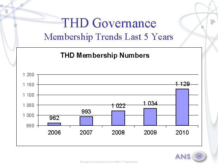 THD Governance Membership Trends Last 5 Years THD Membership Numbers 1 200 1 129