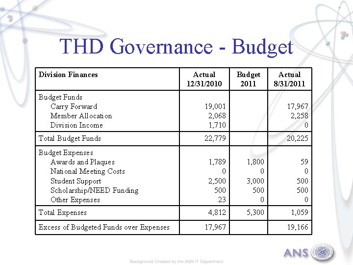 THD Governance - Budget Division Finances Actual 12/31/2010 Budget 2011 Actual 8/31/2011 Budget Funds