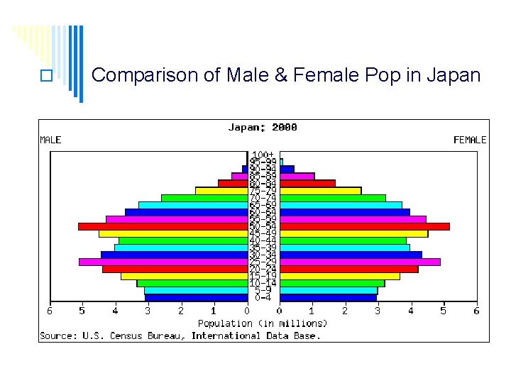 o Comparison of Male & Female Pop in Japan 