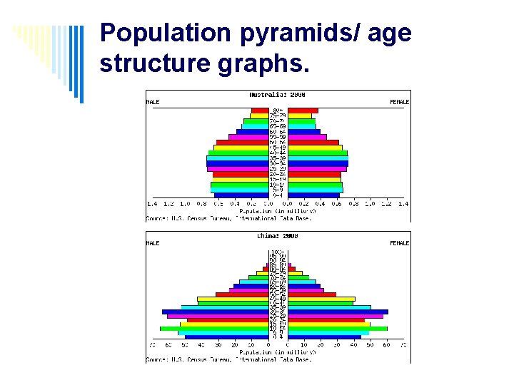 Population pyramids/ age structure graphs. 