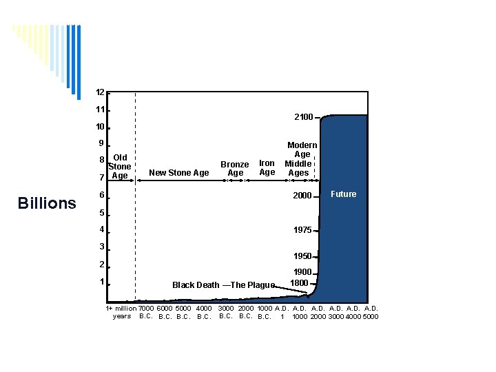 World Population Growth Through History 12 11 2100 10 9 Old Stone 7 Age