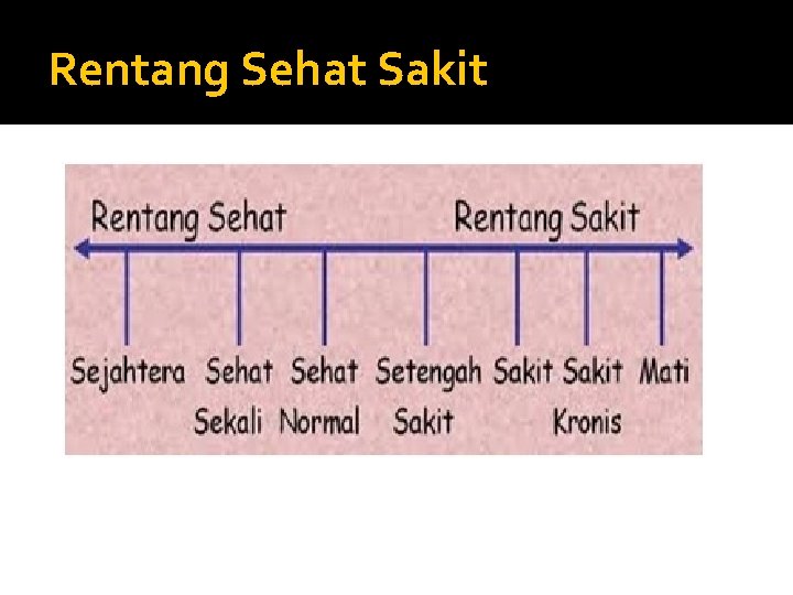 Rentang Sehat Sakit 