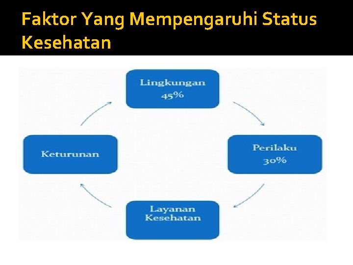 Faktor Yang Mempengaruhi Status Kesehatan 