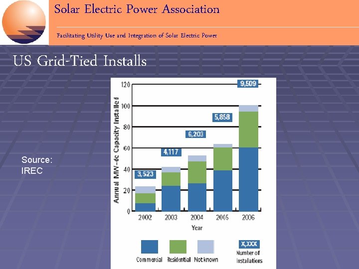 Solar Electric Power Association Facilitating Utility Use and Integration of Solar Electric Power US