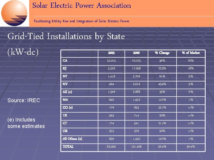 Solar Electric Power Association Facilitating Utility Use and Integration of Solar Electric Power Grid-Tied
