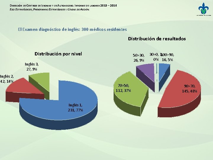 DIRECCIÓN DE CENTROS DE IDIOMAS Y DE AUTOACCESO. INFORME DE LABORES 2013 – 2014