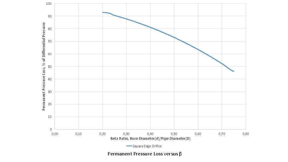 100 Permanent Pressure Loss, % of Differential Pressure 90 80 70 60 50 40