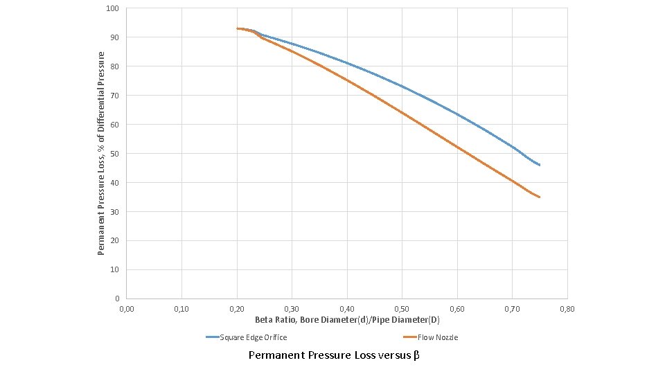 100 Permanent Pressure Loss, % of Differential Pressure 90 80 70 60 50 40