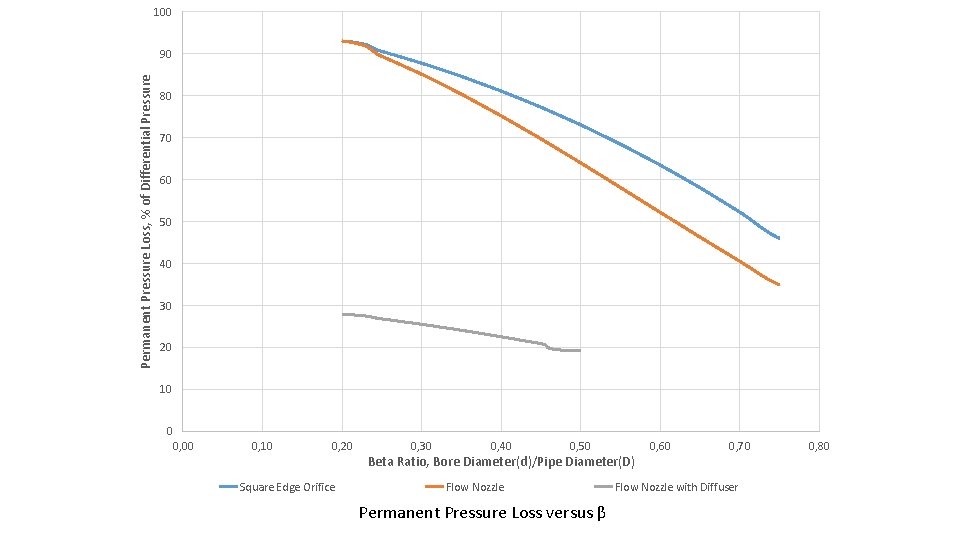100 Permanent Pressure Loss, % of Differential Pressure 90 80 70 60 50 40