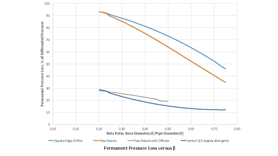 100 Permanent Pressure Loss, % of Differential Pressure 90 80 70 60 50 40