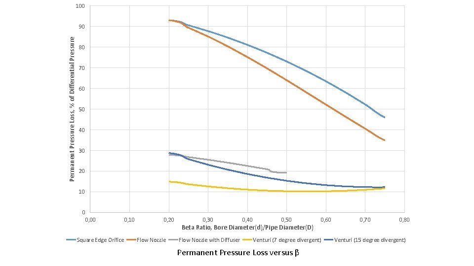 100 Permanent Pressure Loss, % of Differential Pressure 90 80 70 60 50 40
