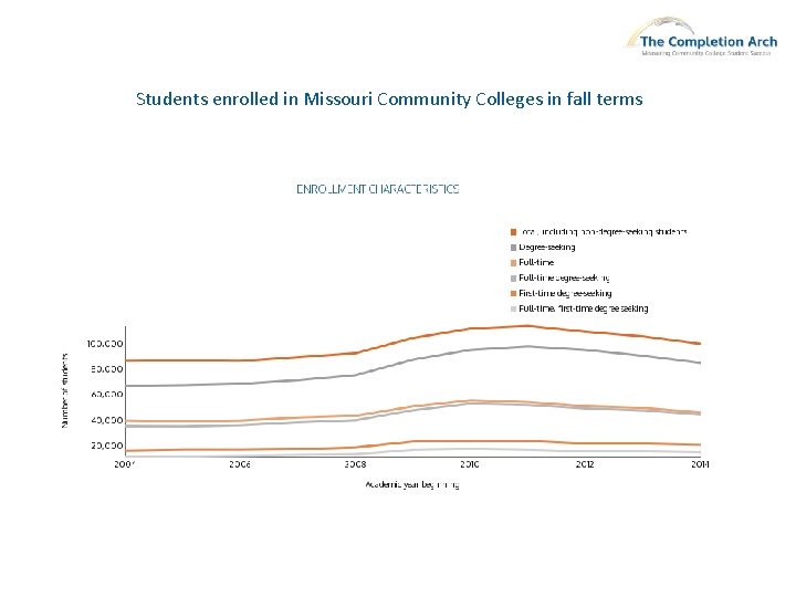 Students enrolled in Missouri Community Colleges in fall terms 