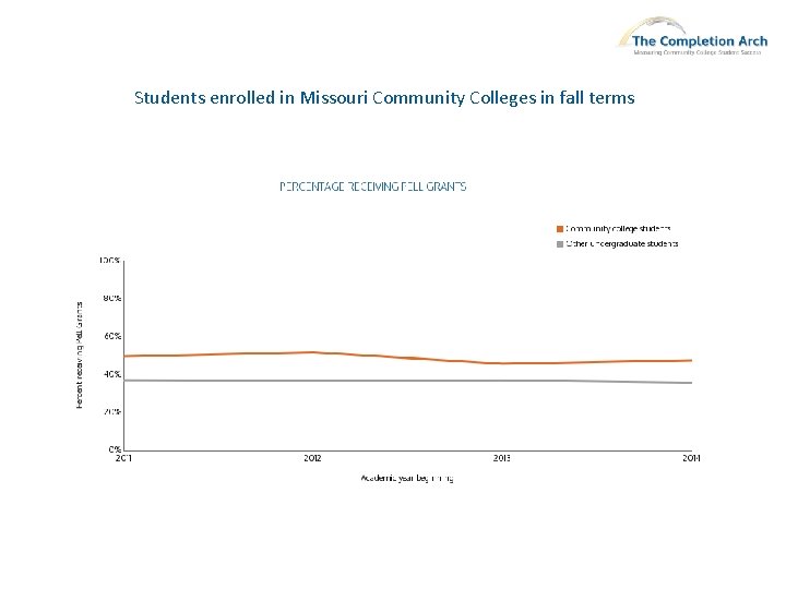 Students enrolled in Missouri Community Colleges in fall terms 