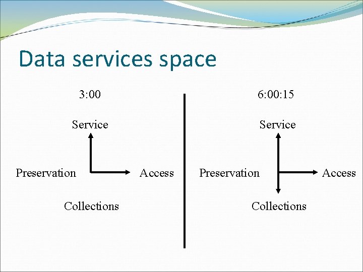 Data services space 3: 00 6: 00: 15 Service Preservation Collections Access 