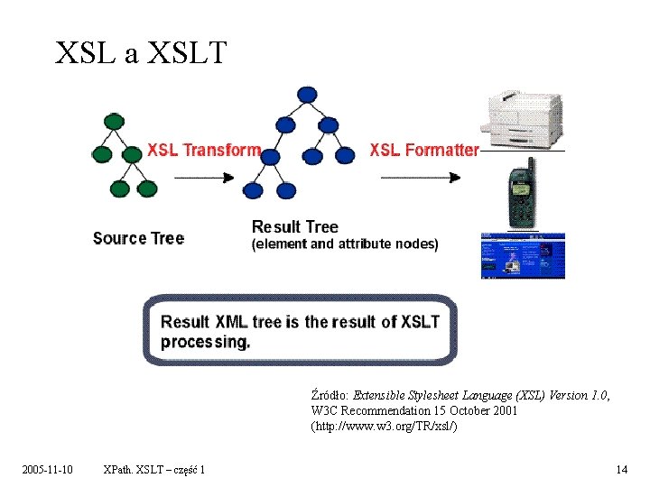 XSL a XSLT Źródło: Extensible Stylesheet Language (XSL) Version 1. 0, W 3 C