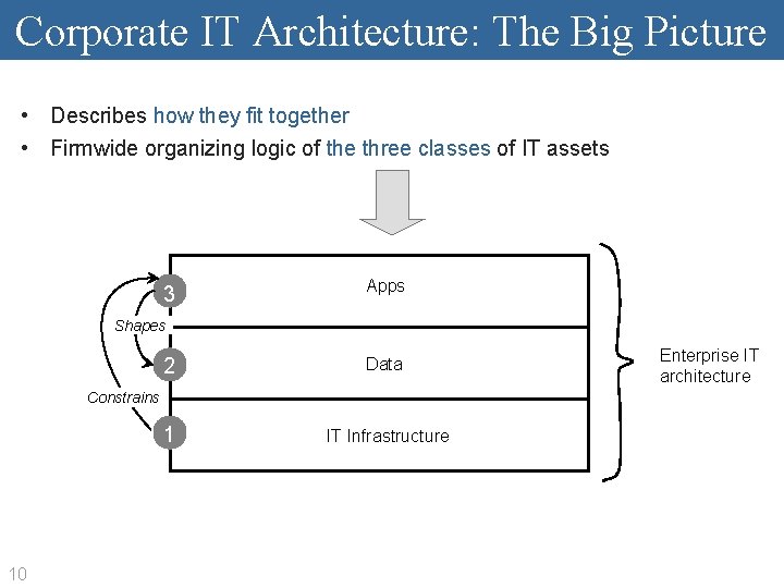 Corporate IT Architecture: The Big Picture • Describes how they fit together • Firmwide