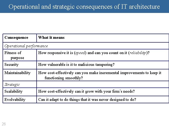 Operational and strategic consequences of IT architecture Consequence What it means Operational performance Fitness