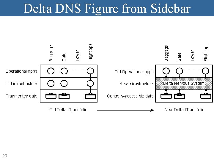 Operational apps Old infrastructure New infrastructure Fragmented data Centrally-accessible data Old Delta IT portfolio