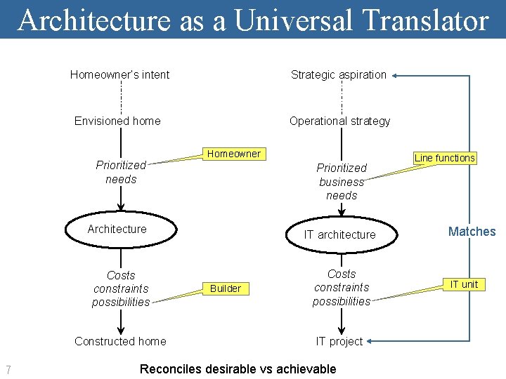 Architecture as a Universal Translator Homeowner’s intent Strategic aspiration Envisioned home Operational strategy Prioritized