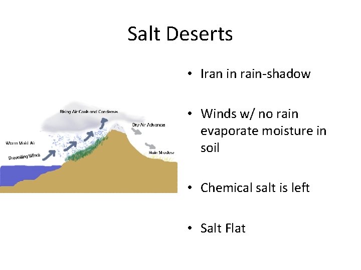 Salt Deserts • Iran in rain-shadow • Winds w/ no rain evaporate moisture in