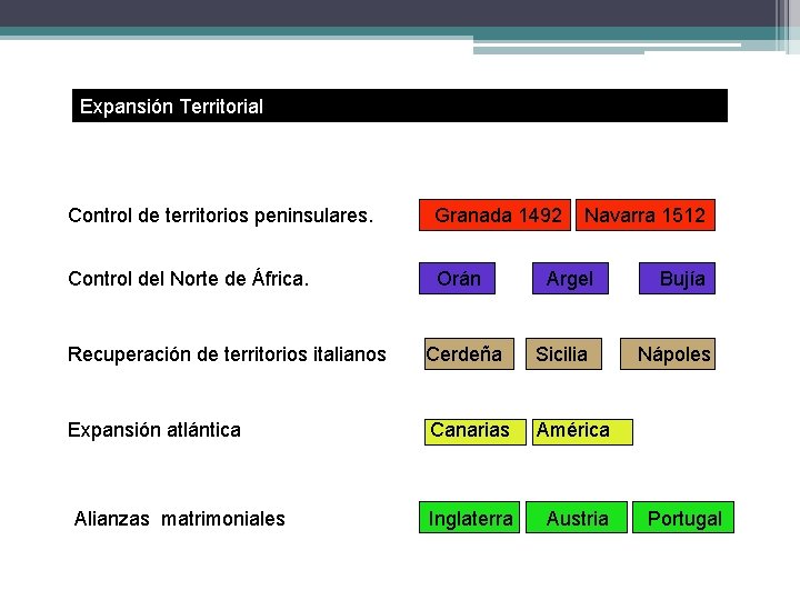 Expansión Territorial Control de territorios peninsulares. Granada 1492 Control del Norte de África. Orán