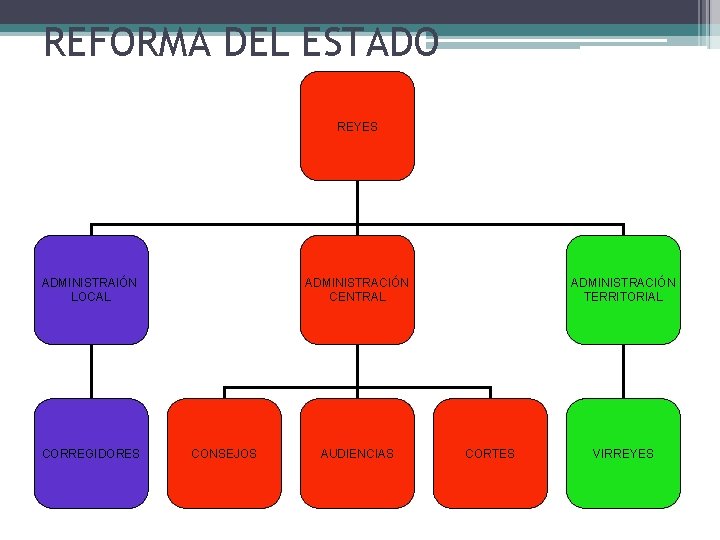 REFORMA DEL ESTADO REYES ADMINISTRAIÓN LOCAL CORREGIDORES ADMINISTRACIÓN CENTRAL CONSEJOS AUDIENCIAS ADMINISTRACIÓN TERRITORIAL CORTES