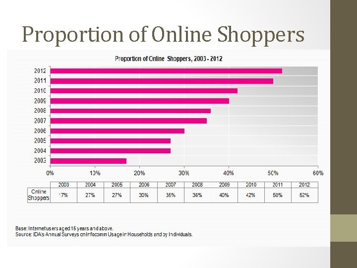 Proportion of Online Shoppers 