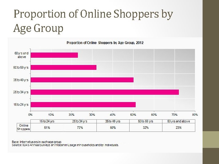 Proportion of Online Shoppers by Age Group 