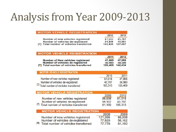 Analysis from Year 2009 -2013 