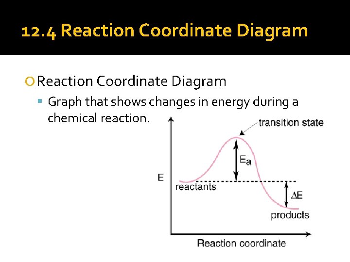 12. 4 Reaction Coordinate Diagram Graph that shows changes in energy during a chemical