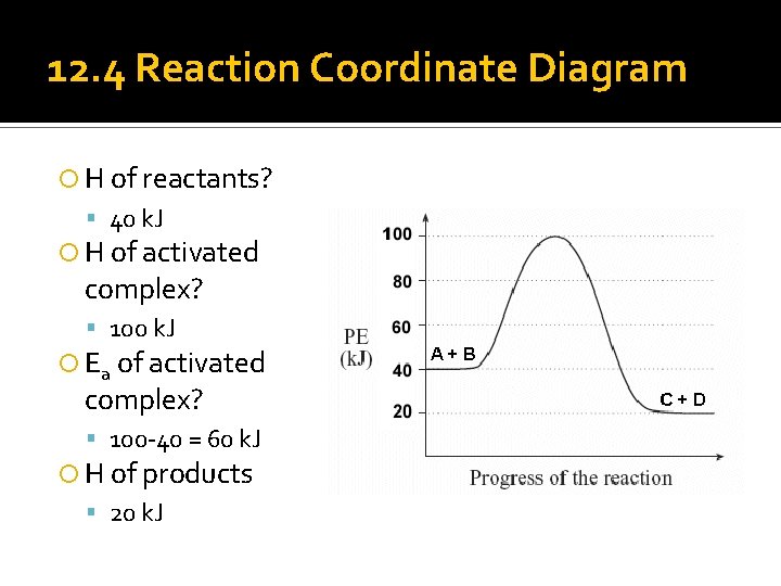 12. 4 Reaction Coordinate Diagram H of reactants? 40 k. J H of activated